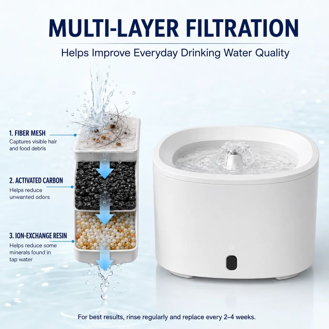 Fluffino 3L/101Oz Premium Cat Water Fountain with Silent USB Pump, Continuous Flow System, and Effortless Maintenance - White
